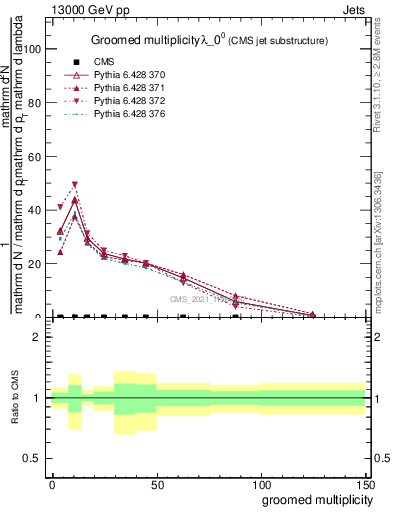 Plot of j.mult.g in 13000 GeV pp collisions