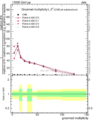 Plot of j.mult.g in 13000 GeV pp collisions