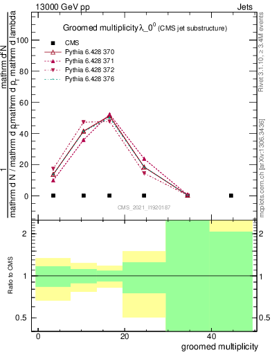 Plot of j.mult.g in 13000 GeV pp collisions