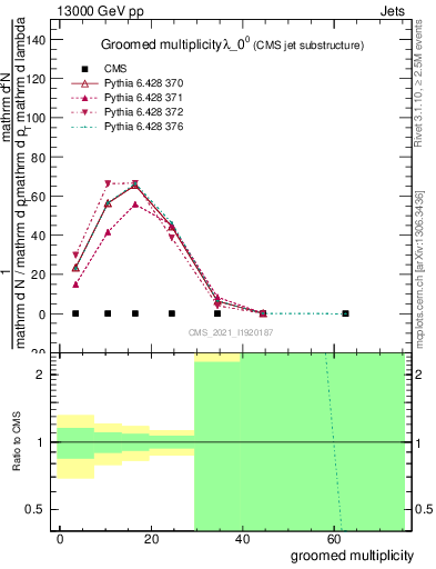 Plot of j.mult.g in 13000 GeV pp collisions