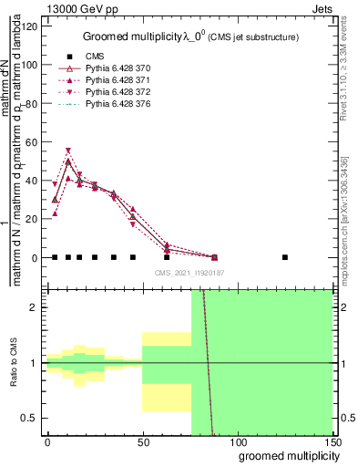 Plot of j.mult.g in 13000 GeV pp collisions