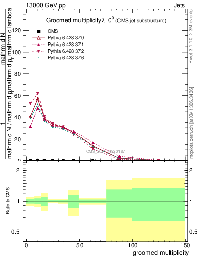 Plot of j.mult.g in 13000 GeV pp collisions