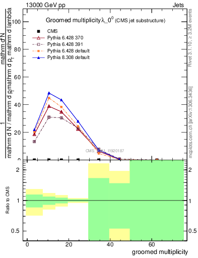 Plot of j.mult.g in 13000 GeV pp collisions