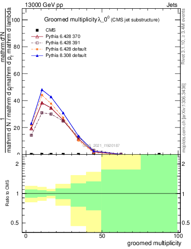 Plot of j.mult.g in 13000 GeV pp collisions