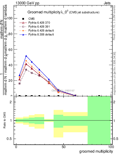 Plot of j.mult.g in 13000 GeV pp collisions