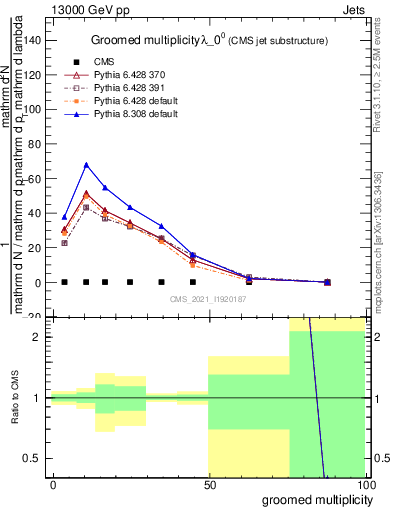 Plot of j.mult.g in 13000 GeV pp collisions