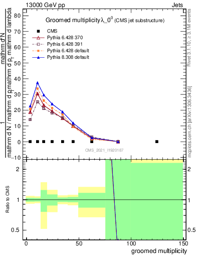 Plot of j.mult.g in 13000 GeV pp collisions