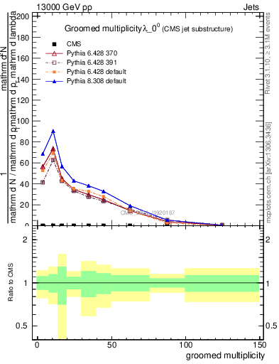 Plot of j.mult.g in 13000 GeV pp collisions