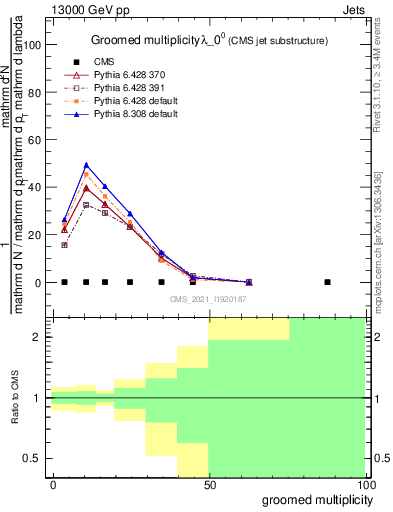 Plot of j.mult.g in 13000 GeV pp collisions