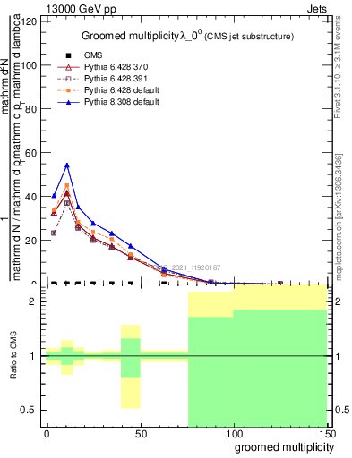 Plot of j.mult.g in 13000 GeV pp collisions