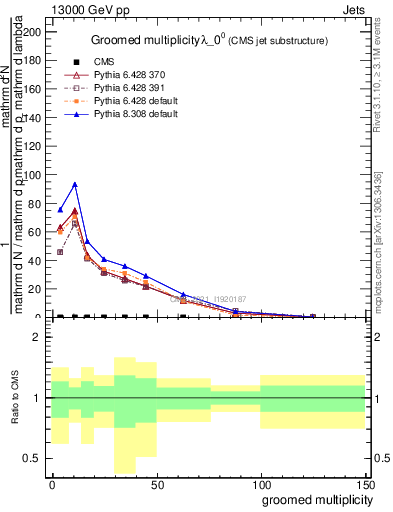 Plot of j.mult.g in 13000 GeV pp collisions