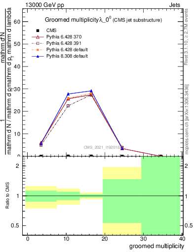 Plot of j.mult.g in 13000 GeV pp collisions