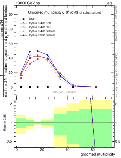 Plot of j.mult.g in 13000 GeV pp collisions