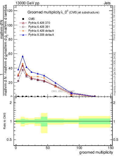 Plot of j.mult.g in 13000 GeV pp collisions