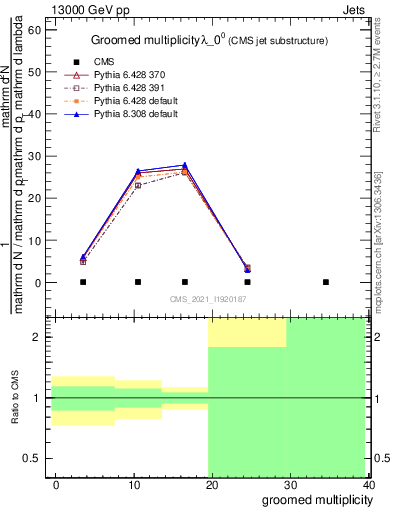 Plot of j.mult.g in 13000 GeV pp collisions