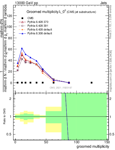 Plot of j.mult.g in 13000 GeV pp collisions