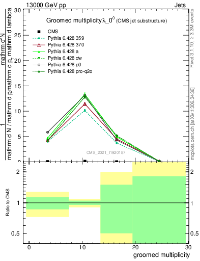 Plot of j.mult.g in 13000 GeV pp collisions