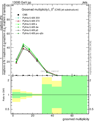 Plot of j.mult.g in 13000 GeV pp collisions