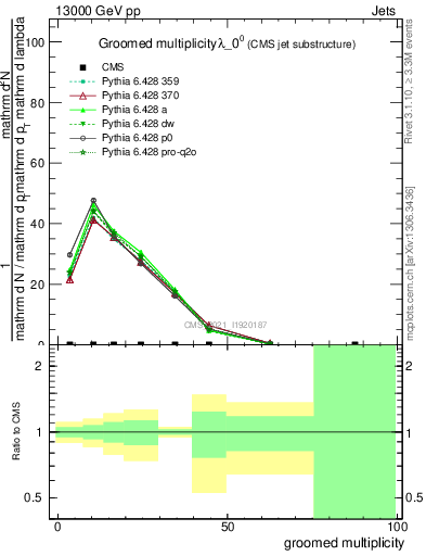 Plot of j.mult.g in 13000 GeV pp collisions