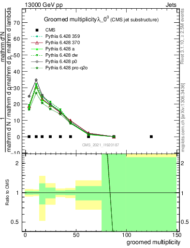 Plot of j.mult.g in 13000 GeV pp collisions