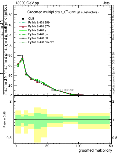 Plot of j.mult.g in 13000 GeV pp collisions