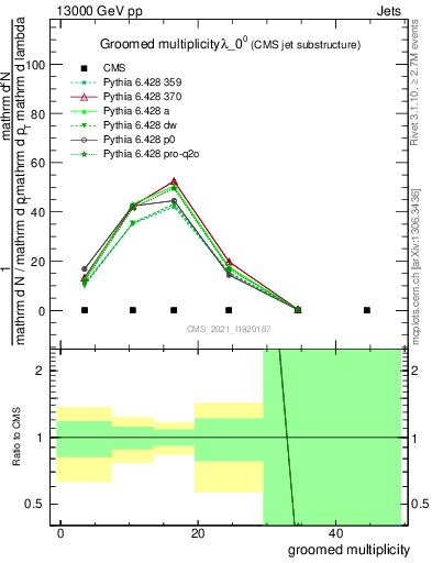 Plot of j.mult.g in 13000 GeV pp collisions