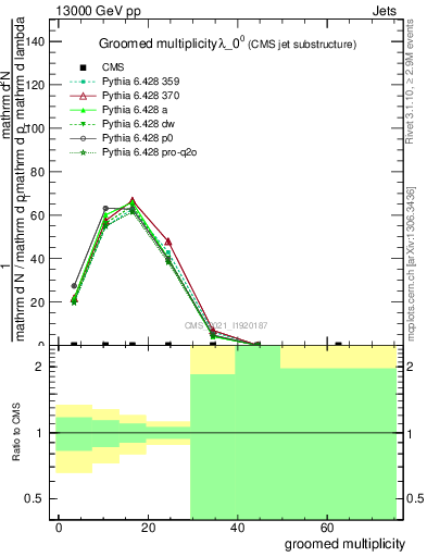 Plot of j.mult.g in 13000 GeV pp collisions