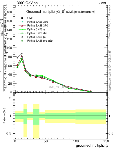 Plot of j.mult.g in 13000 GeV pp collisions