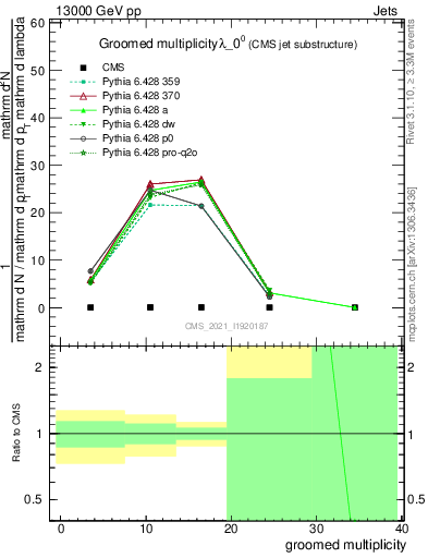 Plot of j.mult.g in 13000 GeV pp collisions