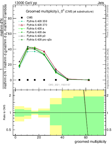 Plot of j.mult.g in 13000 GeV pp collisions