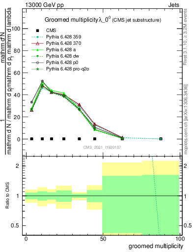 Plot of j.mult.g in 13000 GeV pp collisions