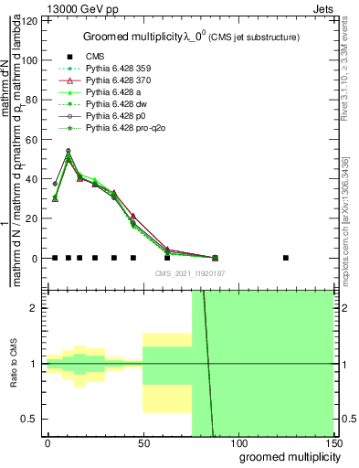 Plot of j.mult.g in 13000 GeV pp collisions