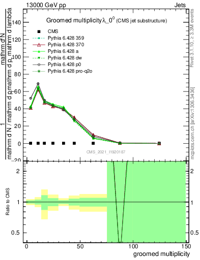 Plot of j.mult.g in 13000 GeV pp collisions