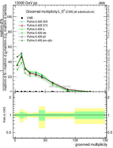 Plot of j.mult.g in 13000 GeV pp collisions