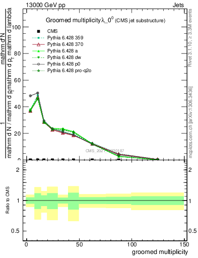 Plot of j.mult.g in 13000 GeV pp collisions