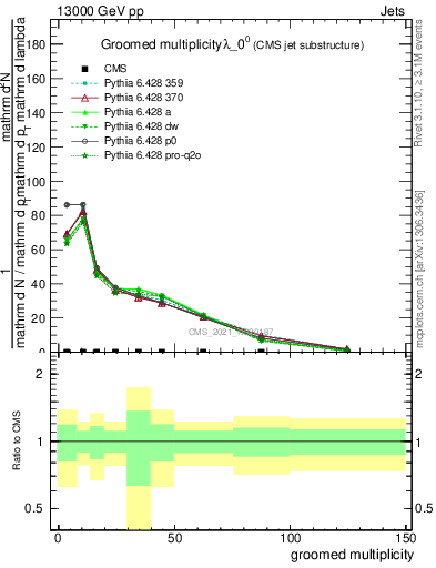 Plot of j.mult.g in 13000 GeV pp collisions