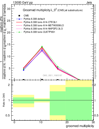 Plot of j.mult.g in 13000 GeV pp collisions