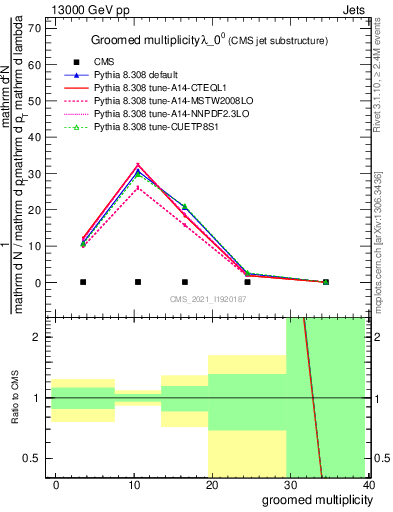 Plot of j.mult.g in 13000 GeV pp collisions