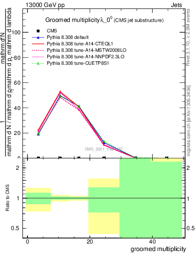 Plot of j.mult.g in 13000 GeV pp collisions