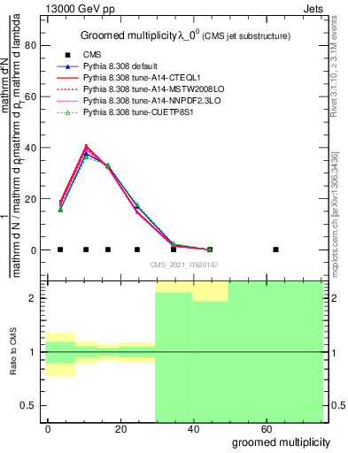 Plot of j.mult.g in 13000 GeV pp collisions