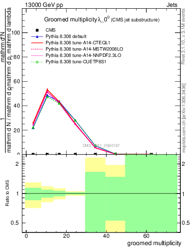 Plot of j.mult.g in 13000 GeV pp collisions