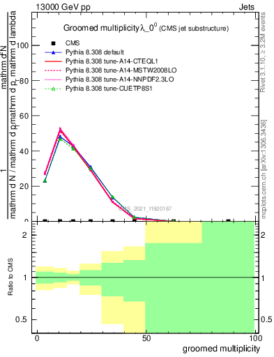 Plot of j.mult.g in 13000 GeV pp collisions