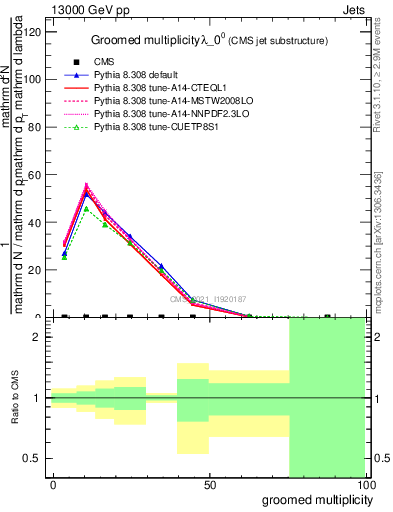 Plot of j.mult.g in 13000 GeV pp collisions