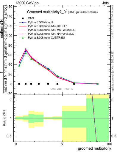 Plot of j.mult.g in 13000 GeV pp collisions