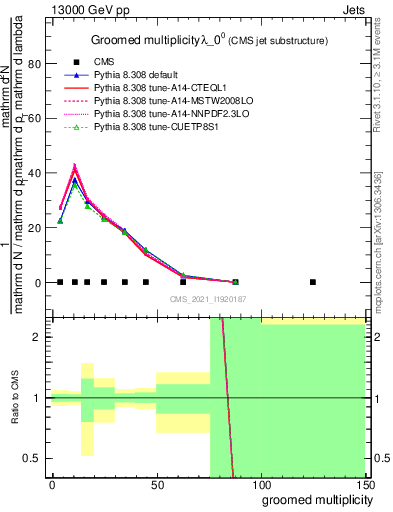 Plot of j.mult.g in 13000 GeV pp collisions