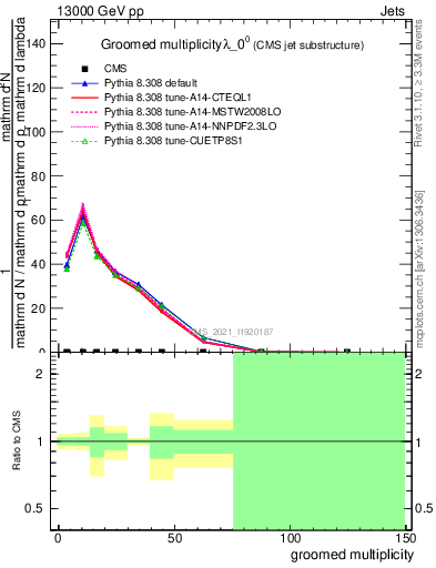 Plot of j.mult.g in 13000 GeV pp collisions