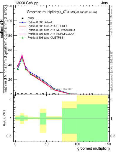 Plot of j.mult.g in 13000 GeV pp collisions