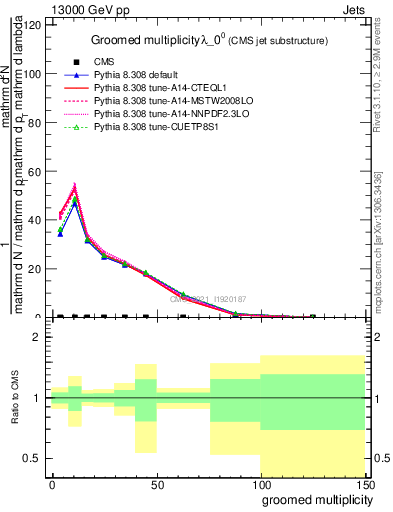 Plot of j.mult.g in 13000 GeV pp collisions