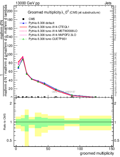 Plot of j.mult.g in 13000 GeV pp collisions