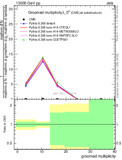 Plot of j.mult.g in 13000 GeV pp collisions